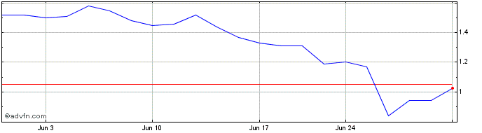 1 Month Quantum Si Share Price Chart