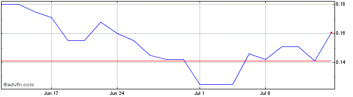 1 Month Quantum Si  Price Chart