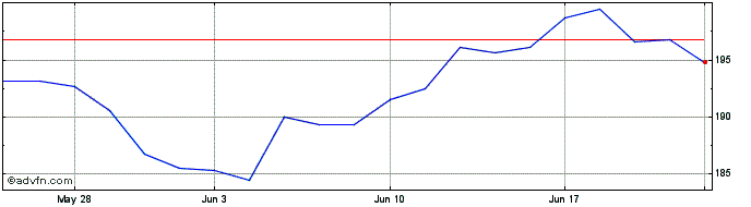 1 Month First Trust NASDAQ 100 T...  Price Chart