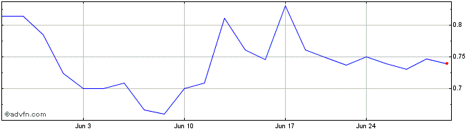1 Month QT Imaging Share Price Chart
