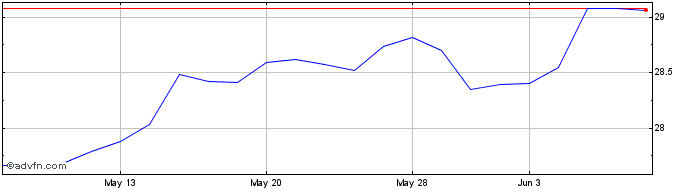 1 Month Global X NASDAQ 100 Tail...  Price Chart