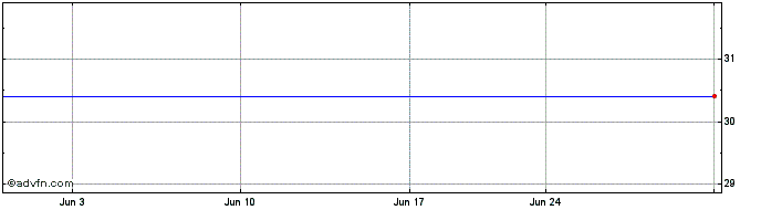 1 Month QUNAR CAYMAN ISLANDS LTD. Share Price Chart