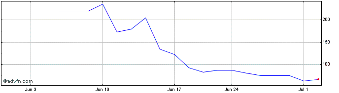1 Month QXO Share Price Chart