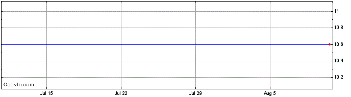 1 Month Aries I Acquisition Share Price Chart