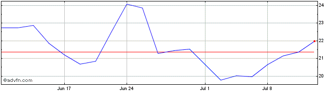 1 Month Rocket Pharmaceuticals Share Price Chart