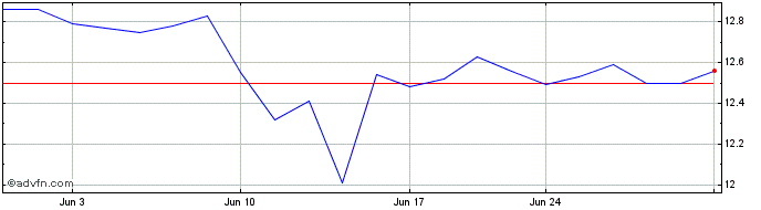1 Month R1 RCM Share Price Chart