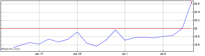 1 Month Tidal ETF Trust Intellig...  Price Chart