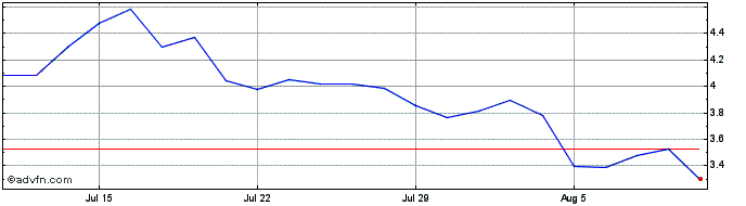 1 Month REE Automotive Share Price Chart