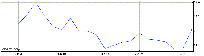1 Month Regency Centers  Price Chart
