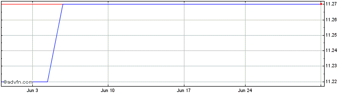 1 Month Cartesian Growth Corpora... Share Price Chart