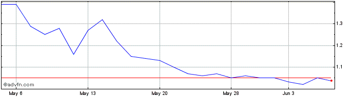 1 Month Rigetti Computing Share Price Chart