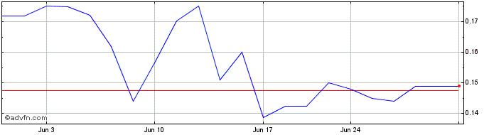 1 Month Rigetti Computing  Price Chart