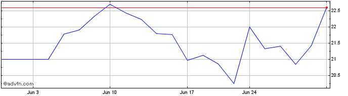 1 Month B Riley Financial  Price Chart