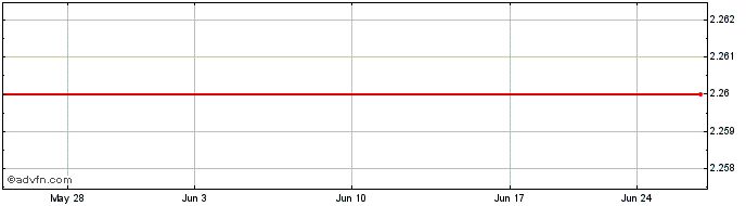 1 Month Rocket Lab USA  Price Chart