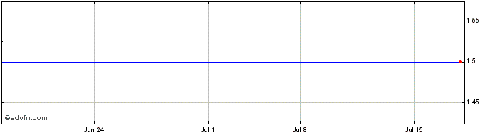 1 Month RMG Acquisition Corporat...  Price Chart