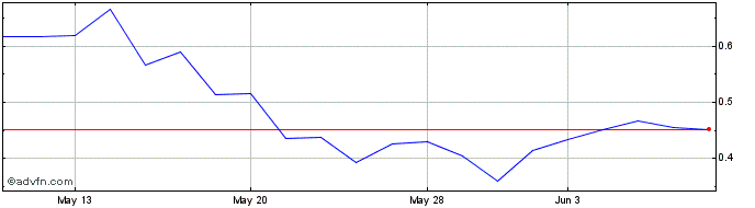1 Month Renalytix  Price Chart