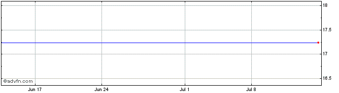 1 Month Rural/Metro Corp. (MM) Share Price Chart