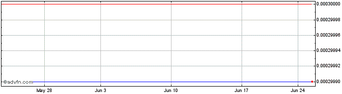 1 Month RXR Acquisition  Price Chart