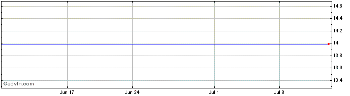 1 Month Incontact, Inc. (MM) Share Price Chart