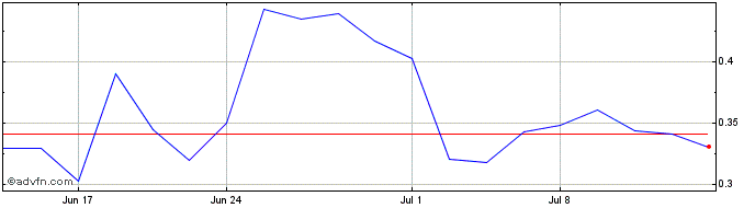 1 Month Sunshine Biopharma Share Price Chart