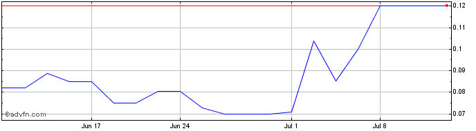 1 Month Sunshine Biopharma  Price Chart