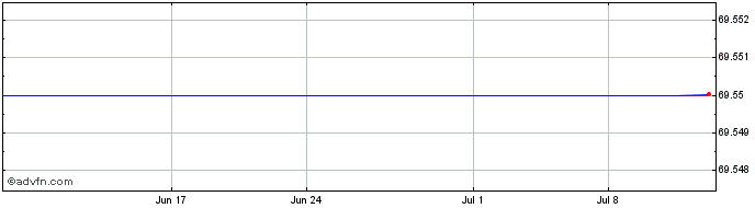 1 Month Russell Small Cap Low P/E Etf (MM) Share Price Chart