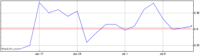 1 Month Scilex  Price Chart