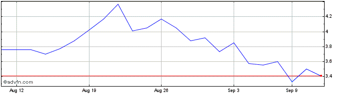 1 Month Scinai Immunotherapeutics  Price Chart