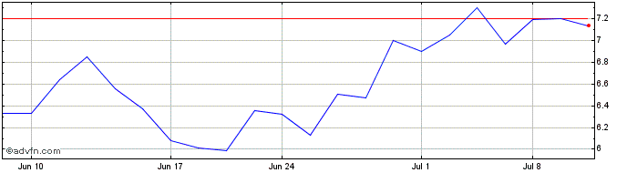 1 Month SecureWorks Share Price Chart