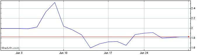 1 Month Semilux Share Price Chart