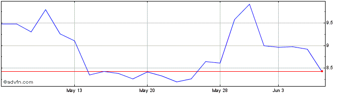 1 Month Sera Prognostics Share Price Chart