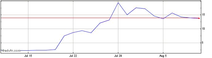 1 Month Serve Robotics Share Price Chart