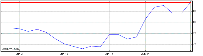 1 Month Sprouts Farmers Market Share Price Chart