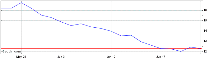 1 Month Sigma Lithium Share Price Chart