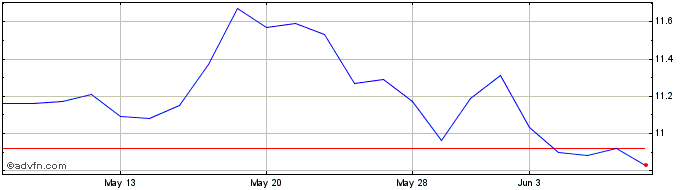 1 Month Shore Bancshares Share Price Chart