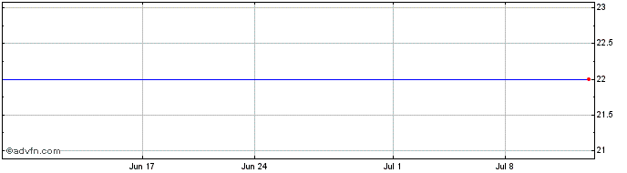 1 Month Shore Finance Corp (MM) Share Price Chart