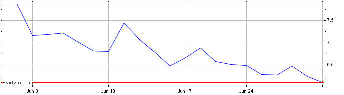 1 Month Shoals Technologies Share Price Chart
