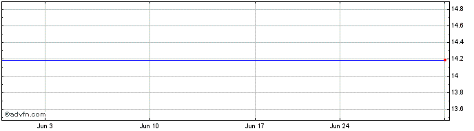1 Month Shamir Optical Industry Ltd. (MM) Share Price Chart