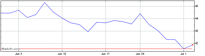 1 Month Steven Madden Share Price Chart