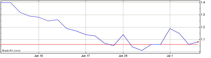 1 Month Safety Shot Share Price Chart