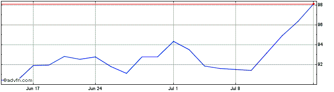 1 Month Selective Insurance Share Price Chart