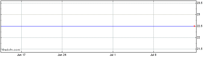 1 Month Sierra Natl BK Tehachapi Calif (MM) Share Price Chart