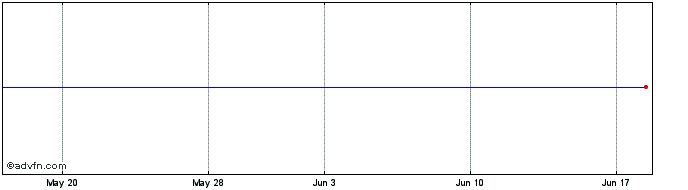 1 Month SVB Financial  Price Chart