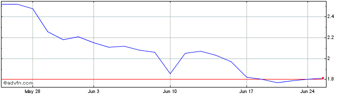 1 Month Beauth Health Share Price Chart