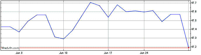 1 Month FlexShares Credit Scored...  Price Chart