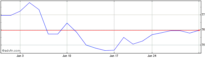 1 Month SLM  Price Chart