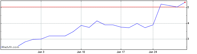 1 Month Soluna  Price Chart