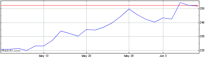 1 Month VanEck Semiconductor ETF  Price Chart