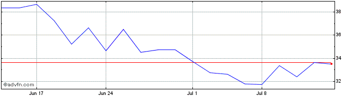 1 Month Semier Scientific Share Price Chart