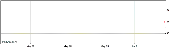 1 Month Standard Microsystems Corp. (MM) Share Price Chart